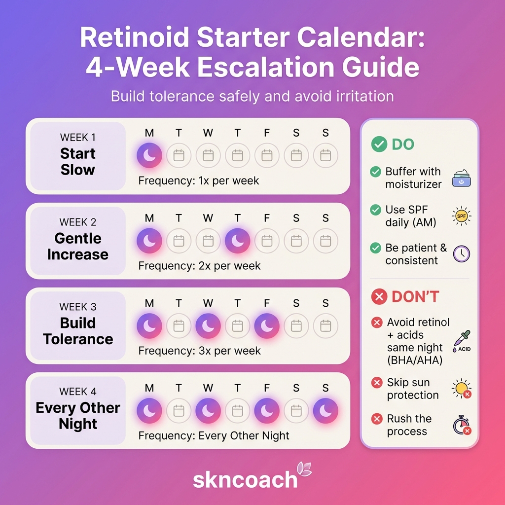Retinoid Starter Calendar