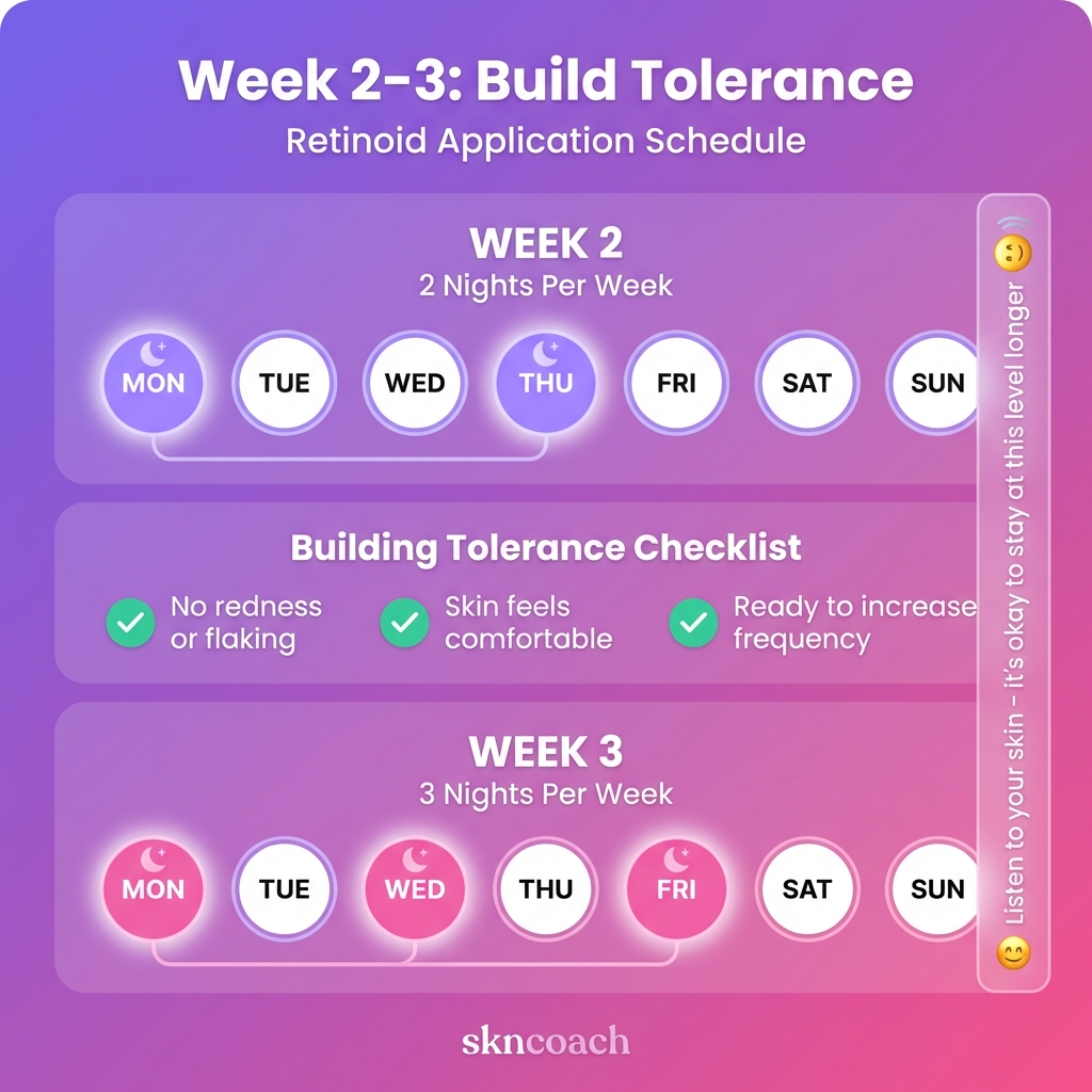 Week 2-3 retinoid schedule: building tolerance with 2-3 nights per week