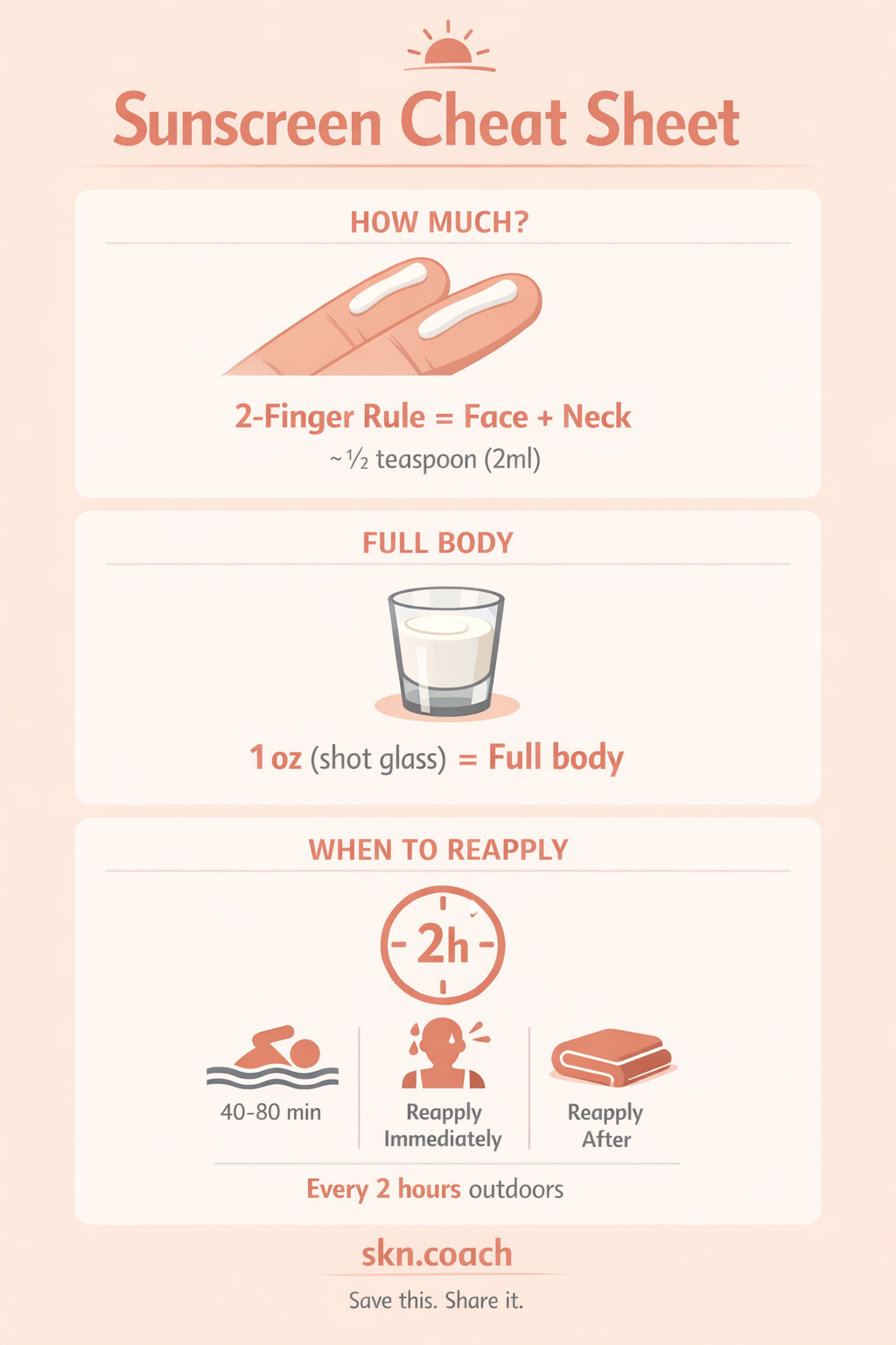 Sunscreen amount and reapplication guide